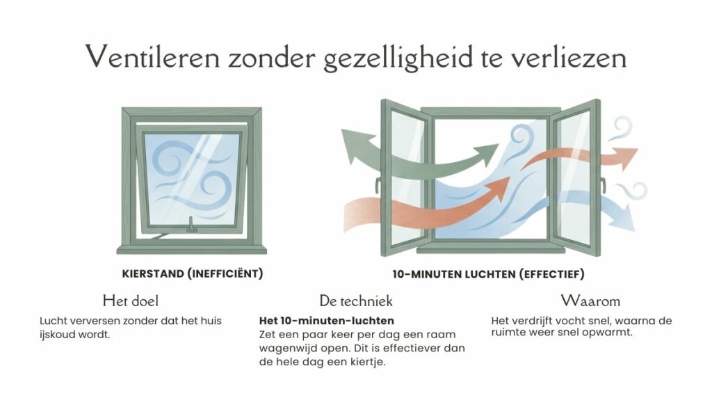 ventileren tegen schimmel